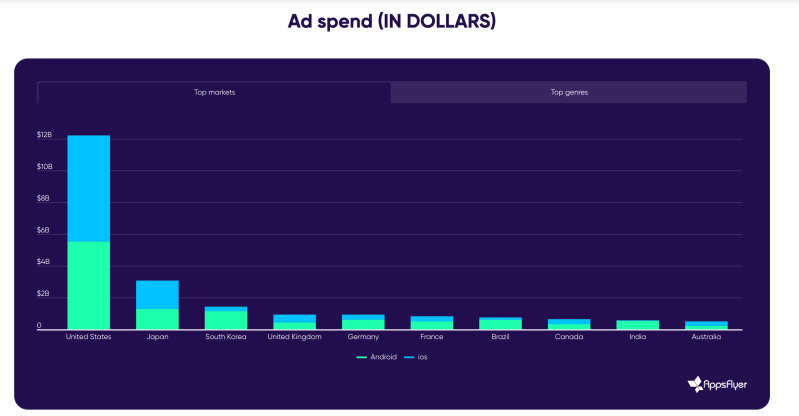 top gaming markets by UA spend in 2023